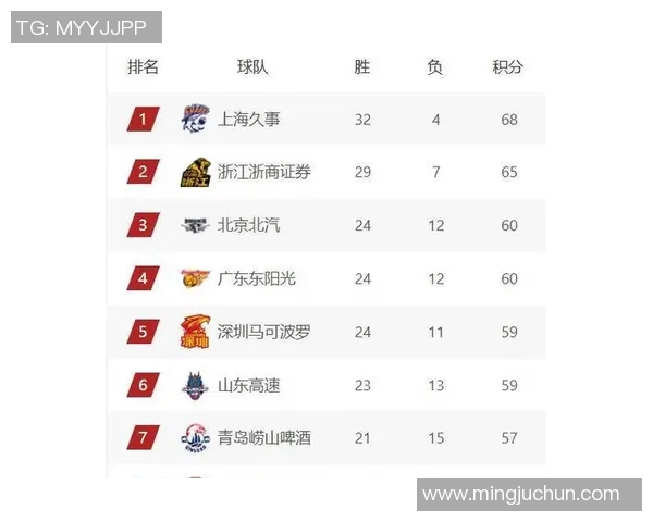 上海足球队在锦标赛积分榜上以90分稳居第一位置，展现强劲实力